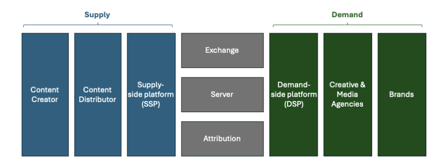 Advertising supply chain diagram
